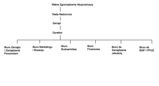 struktura organizacyjna ZRUG Warszawa S.A.